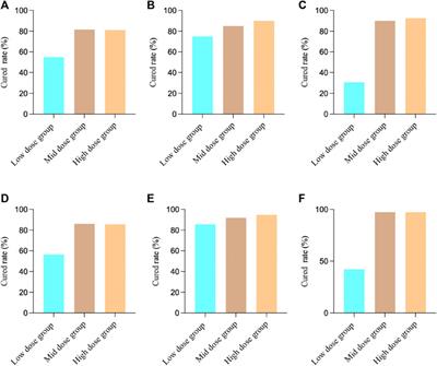 The rational dose for MaXingShiGan decoction is crucial for its clinical effectiveness in treating bronchial pneumonia: three randomized, double-blind, dose-parallel controlled clinical studies